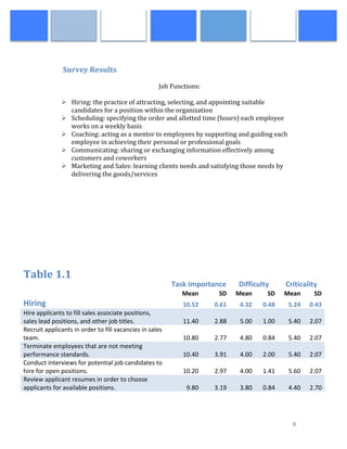  
	
   8	
  
	
  
	
  
Survey	
  Results	
  
	
  
Job	
  Functions:	
  
	
  
Ø Hiring:	
  the	
  practice	
  of	
  attracting,	
  selecting,	
  and	
  appointing	
  suitable	
  
candidates	
  for	
  a	
  position	
  within	
  the	
  organization	
  
Ø Scheduling:	
  specifying	
  the	
  order	
  and	
  allotted	
  time	
  (hours)	
  each	
  employee	
  
works	
  on	
  a	
  weekly	
  basis	
  
Ø Coaching:	
  acting	
  as	
  a	
  mentor	
  to	
  employees	
  by	
  supporting	
  and	
  guiding	
  each	
  
employee	
  in	
  achieving	
  their	
  personal	
  or	
  professional	
  goals	
  
Ø Communicating:	
  sharing	
  or	
  exchanging	
  information	
  effectively	
  among	
  
customers	
  and	
  coworkers	
  
Ø Marketing	
  and	
  Sales:	
  learning	
  clients	
  needs	
  and	
  satisfying	
  those	
  needs	
  by	
  
delivering	
  the	
  goods/services	
  
	
  
	
  
Table	
  1.1	
  
	
  
	
  
	
  
	
  
	
  
	
  
	
  
	
  
	
  
	
  
	
  
Task	
  Importance	
  
	
  
	
  
	
  
	
  
	
  
	
  
	
  
	
  
	
  
	
  
Difficulty	
  
	
  
	
  
	
  
	
  
	
  
	
  
	
  
	
  
	
  
	
  
Criticality	
  
	
   Mean	
   SD	
   Mean	
   SD	
   Mean	
   SD	
  
Hiring	
   10.52	
   0.61	
   4.32	
   0.48	
   5.24	
   0.43	
  
Hire	
  applicants	
  to	
  fill	
  sales	
  associate	
  positions,	
  
sales	
  lead	
  positions,	
  and	
  other	
  job	
  titles.	
   11.40	
   2.88	
   5.00	
   1.00	
   5.40	
   2.07	
  
Recruit	
  applicants	
  in	
  order	
  to	
  fill	
  vacancies	
  in	
  sales	
  
team.	
   10.80	
   2.77	
   4.80	
   0.84	
   5.40	
   2.07	
  
Terminate	
  employees	
  that	
  are	
  not	
  meeting	
  
performance	
  standards.	
   10.40	
   3.91	
   4.00	
   2.00	
   5.40	
   2.07	
  
Conduct	
  interviews	
  for	
  potential	
  job	
  candidates	
  to	
  
hire	
  for	
  open	
  positions.	
   10.20	
   2.97	
   4.00	
   1.41	
   5.60	
   2.07	
  
Review	
  applicant	
  resumes	
  in	
  order	
  to	
  choose	
  
applicants	
  for	
  available	
  positions.	
   9.80	
   3.19	
   3.80	
   0.84	
   4.40	
   2.70	
  
	
   	
   	
   	
  
 