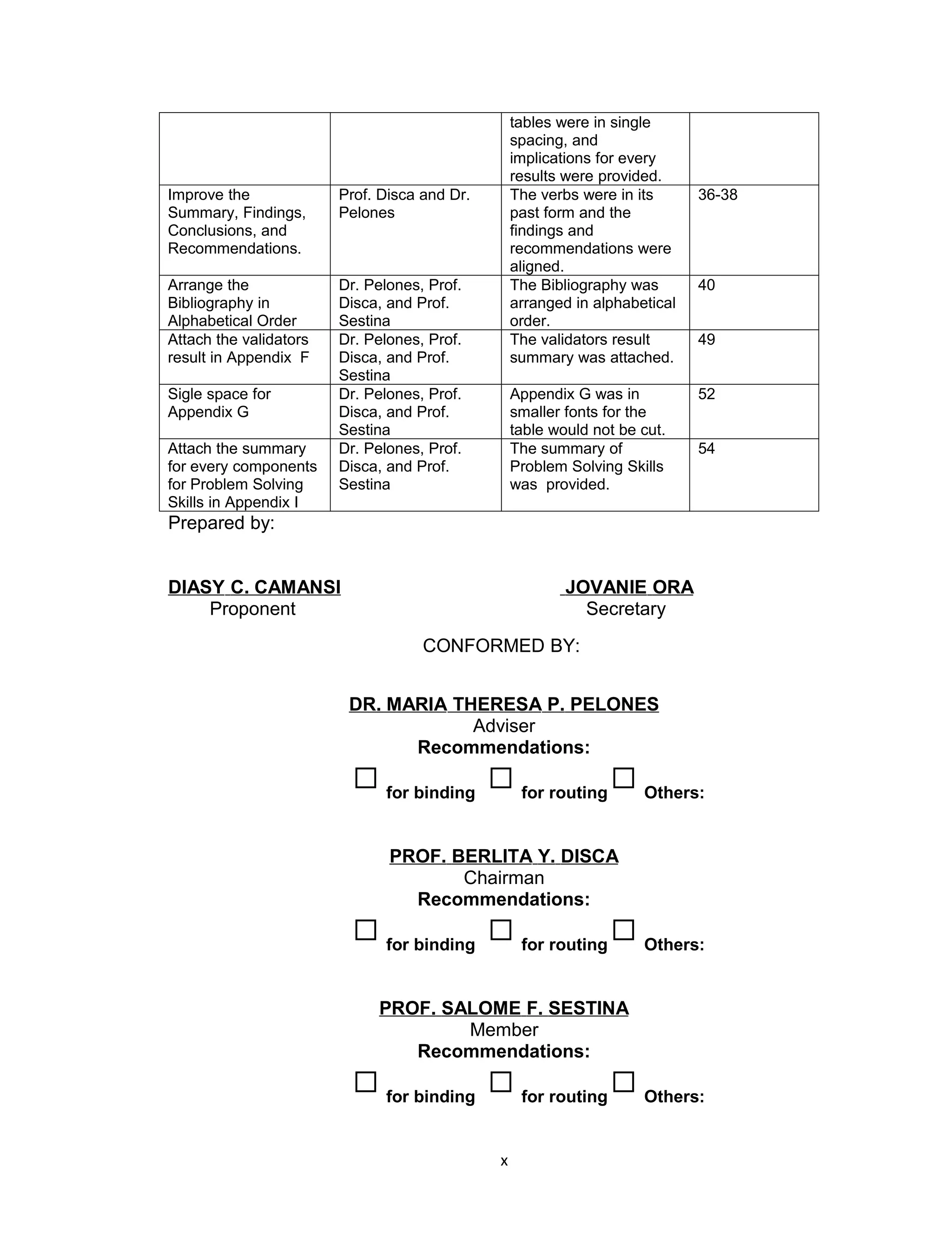 tables were in single
                                                  spacing, and
                                                  implications for every
                                                  results were provided.
Improve the             Prof. Disca and Dr.       The verbs were in its      36-38
Summary, Findings,      Pelones                   past form and the
Conclusions, and                                  findings and
Recommendations.                                  recommendations were
                                                  aligned.
Arrange the             Dr. Pelones, Prof.        The Bibliography was       40
Bibliography in         Disca, and Prof.          arranged in alphabetical
Alphabetical Order      Sestina                   order.
Attach the validators   Dr. Pelones, Prof.        The validators result      49
result in Appendix F    Disca, and Prof.          summary was attached.
                        Sestina
Sigle space for         Dr. Pelones, Prof.        Appendix G was in          52
Appendix G              Disca, and Prof.          smaller fonts for the
                        Sestina                   table would not be cut.
Attach the summary      Dr. Pelones, Prof.        The summary of             54
for every components    Disca, and Prof.          Problem Solving Skills
for Problem Solving     Sestina                   was provided.
Skills in Appendix I
Prepared by:


DIASY C. CAMANSI                                          JOVANIE ORA
    Proponent                                               Secretary
                                    CONFORMED BY:


                         DR. MARIA THERESA P. PELONES
                                     Adviser
                               Recommendations:

                              for binding          for routing       Others:


                               PROF. BERLITA Y. DISCA
                                      Chairman
                                 Recommendations:

                              for binding          for routing       Others:


                             PROF. SALOME F. SESTINA
                                     Member
                                Recommendations:

                              for binding          for routing       Others:


                                              x
 