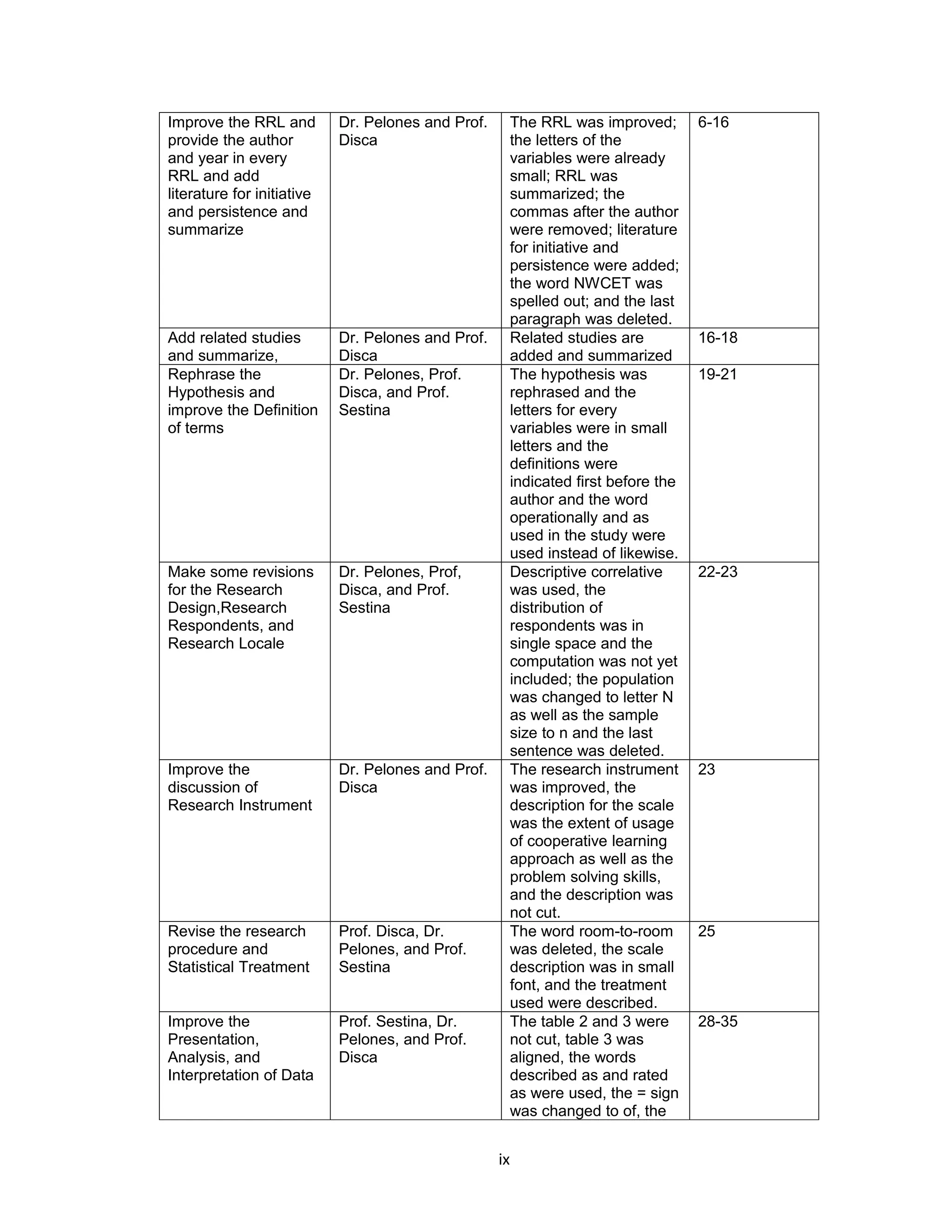 Improve the RRL and         Dr. Pelones and Prof.        The RRL was improved;        6-16
provide the author          Disca                        the letters of the
and year in every                                        variables were already
RRL and add                                              small; RRL was
literature for initiative                                summarized; the
and persistence and                                      commas after the author
summarize                                                were removed; literature
                                                         for initiative and
                                                         persistence were added;
                                                         the word NWCET was
                                                         spelled out; and the last
                                                         paragraph was deleted.
Add related studies         Dr. Pelones and Prof.        Related studies are          16-18
and summarize,              Disca                        added and summarized
Rephrase the                Dr. Pelones, Prof.           The hypothesis was           19-21
Hypothesis and              Disca, and Prof.             rephrased and the
improve the Definition      Sestina                      letters for every
of terms                                                 variables were in small
                                                         letters and the
                                                         definitions were
                                                         indicated first before the
                                                         author and the word
                                                         operationally and as
                                                         used in the study were
                                                         used instead of likewise.
Make some revisions         Dr. Pelones, Prof,           Descriptive correlative      22-23
for the Research            Disca, and Prof.             was used, the
Design,Research             Sestina                      distribution of
Respondents, and                                         respondents was in
Research Locale                                          single space and the
                                                         computation was not yet
                                                         included; the population
                                                         was changed to letter N
                                                         as well as the sample
                                                         size to n and the last
                                                         sentence was deleted.
Improve the                 Dr. Pelones and Prof.        The research instrument      23
discussion of               Disca                        was improved, the
Research Instrument                                      description for the scale
                                                         was the extent of usage
                                                         of cooperative learning
                                                         approach as well as the
                                                         problem solving skills,
                                                         and the description was
                                                         not cut.
Revise the research         Prof. Disca, Dr.             The word room-to-room        25
procedure and               Pelones, and Prof.           was deleted, the scale
Statistical Treatment       Sestina                      description was in small
                                                         font, and the treatment
                                                         used were described.
Improve the                 Prof. Sestina, Dr.           The table 2 and 3 were       28-35
Presentation,               Pelones, and Prof.           not cut, table 3 was
Analysis, and               Disca                        aligned, the words
Interpretation of Data                                   described as and rated
                                                         as were used, the = sign
                                                         was changed to of, the


                                                    ix
 