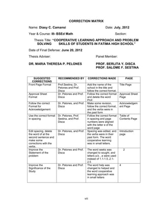 CORRECTION MATRIX
Name: Diasy C. Camansi                                               Date: July, 2012
Year & Course: III- BSEd Math                                                Section:
    Thesis Title: “COOPERATIVE LEARNING APPROACH AND PROBLEM
      SOLVING        SKILLS OF STUDENTS IN FATIMA HIGH SCHOOL”
Date of Final Defense: June 20, 2012
Thesis Adviser:                                             Panel Member:

DR. MARIA THERESA P. PELONES                                PROF. BERLITA Y. DISCA
                                                            PROF. SALOME F. SESTINA


    SUGGESTED            RECOMMENDED BY              CORRECTIONS MADE                     PAGE
   CORRECTIONS
Front Page Format        Prof.Sestina, Dr.           Add the name of the          Title Page
                         Pelones and Prof.           school in the title and
                         Disca                       follow the correct format.
Approval Sheet           Dr. Pelones and Prof.       Follow the correct format    Approval Sheet
Format                   Disca                       and delete the word          Page
                                                     Prof.
Follow the correct       Dr. Pelones, and Prof.      Make some revision,          Acknowledgem
Format for               Disca                       follow the correct format,   ent Page
Acknowledgement                                      and the verbs were in
                                                     the past form
Use the correct format   Dr. Pelones, Prof.          Follow the correct format    Table of
in spacing               Sestina, and Prof.          in spacing and page          Contents Page
                         Disca                       numbers were aligned
                                                     with the letter e of the
                                                     word page
Edit spacing, delete     Dr. Pelones, and Prof.      Spacing was edited, and      Introduction
the word of at the       Disca                       the verbs were in their      page
second sentence and                                  past form. The word
make some                                            cooperative learning
corrections with the                                 was in small letters.
verbs.
Improve the              Dr. Pelones and Prof.       The word seeks was               2
Statement of the         Disca                       changed to sought, and
problem                                              letters a.b…e were used
                                                     instead of 1.1-1.5..2.1-
                                                     2.5
Improve the              Dr. Pelones and Prof.       The word help was            4
Significance of the      Disca                       changed to helped and
Study                                                the word cooperative
                                                     learning approach was
                                                     in small letters




                                                  viii
 