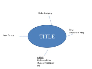 Ryde Academy




                                 SFM
                                 Sixth Form Mag
Your future
               TITLE


              RASMI
              Ryde academy
              student magazine
              inc
 