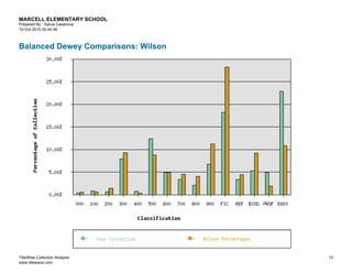 MARCELL ELEMENTARY SCHOOL
Prepared By : Sylvia Casanova
10-Oct-2010 20:40:46



Balanced Dewey Comparisons: Wilson




TitleWise Collection Analysis        12
www.titlewave.com
 