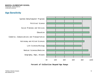 MARCELL ELEMENTARY SCHOOL
Prepared By : Sylvia Casanova
10-Oct-2010 20:40:46



Age Sensitivity




TitleWise Collection Analysis   16
www.titlewave.com
 