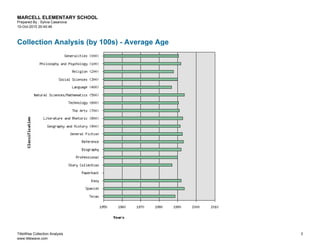 MARCELL ELEMENTARY SCHOOL
Prepared By : Sylvia Casanova
10-Oct-2010 20:40:46



Collection Analysis (by 100s) - Average Age




TitleWise Collection Analysis                 3
www.titlewave.com
 