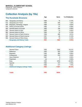 MARCELL ELEMENTARY SCHOOL
Prepared By : Sylvia Casanova
10-Oct-2010 20:40:46



Collection Analysis (by 10s)
                                             Age    Items   % of Collection
The Hundreds Divisions
900    Geography and History                 1988     18             0.10%
910    Geography and Travel                  1989    246             1.32%
920    Biography, Genealogy, Insignia        1986    116             0.62%
930    History of Ancient World              1990     91             0.49%
940    General History of Europe             1990    168             0.90%
950    General History of Asia               1993     74             0.40%
960    General History of Africa             1994     19             0.10%
970    General History of North America      1995    486             2.61%
980    General History of South America      1991     26             0.14%
990    General History of Other Areas        1995     19             0.10%
       Geography and History Totals          1991   1263             6.78%




Additional Category Listings
       General Fiction                       1992    3393          18.21%
       Reference                             1993     620           3.33%
       Biography                             1992     980           5.26%
       Professional                          1990     919           4.93%
       Story Collection                      1987       9           0.05%
       Paperback                              n/a       0           0.00%
       Easy                                  1992    4256          22.84%
       Spanish                               1994     707           3.79%
       Texas                                 1989     317           1.70%
       Additional Category Listings Totals   1992   11201          60.12%



       Totals                                1992   18630




TitleWise Collection Analysis                                                 8
www.titlewave.com
 