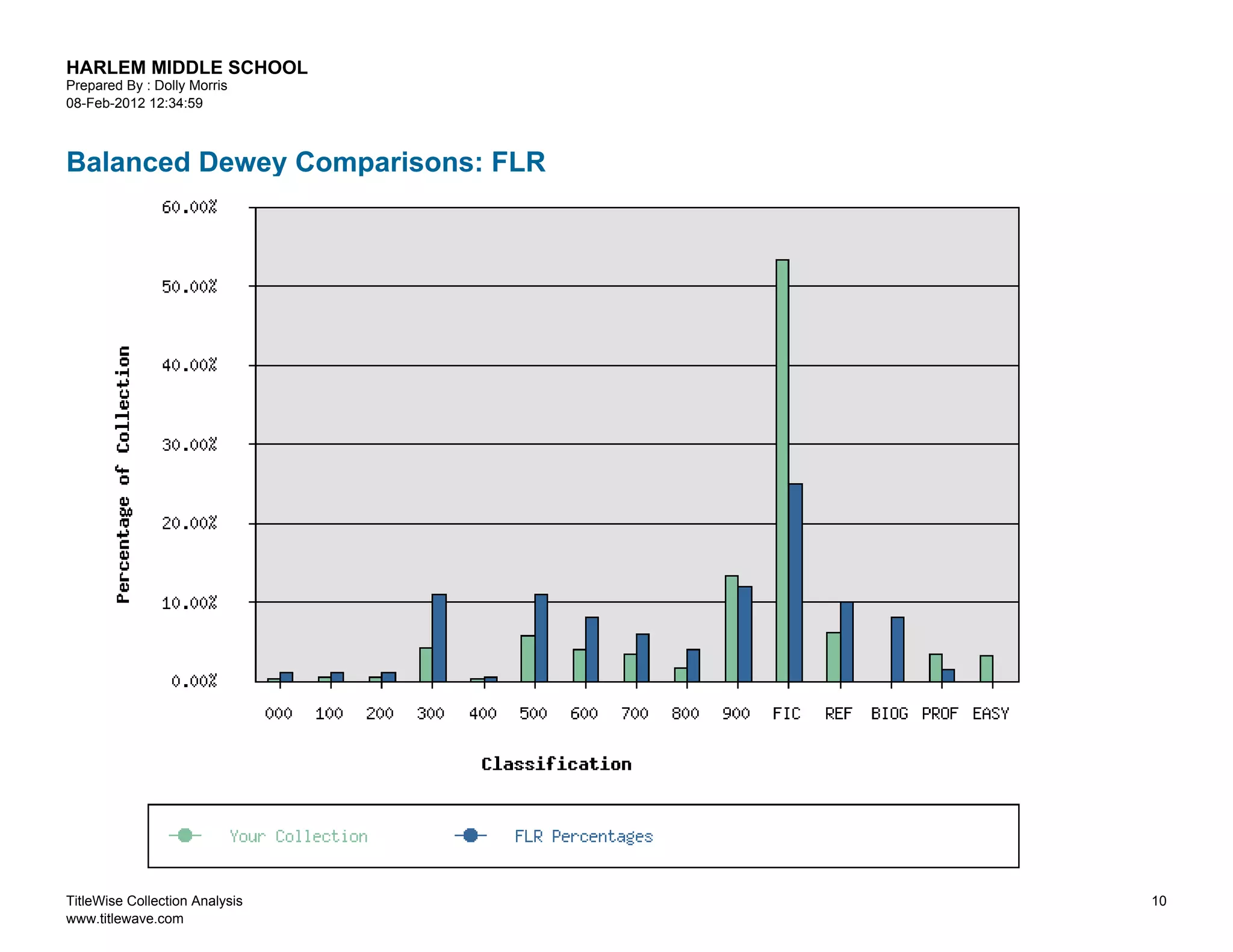 HARLEM MIDDLE SCHOOL
Prepared By : Dolly Morris
08-Feb-2012 12:34:59



Balanced Dewey Comparisons: FLR




TitleWise Collection Analysis     10
www.titlewave.com
 