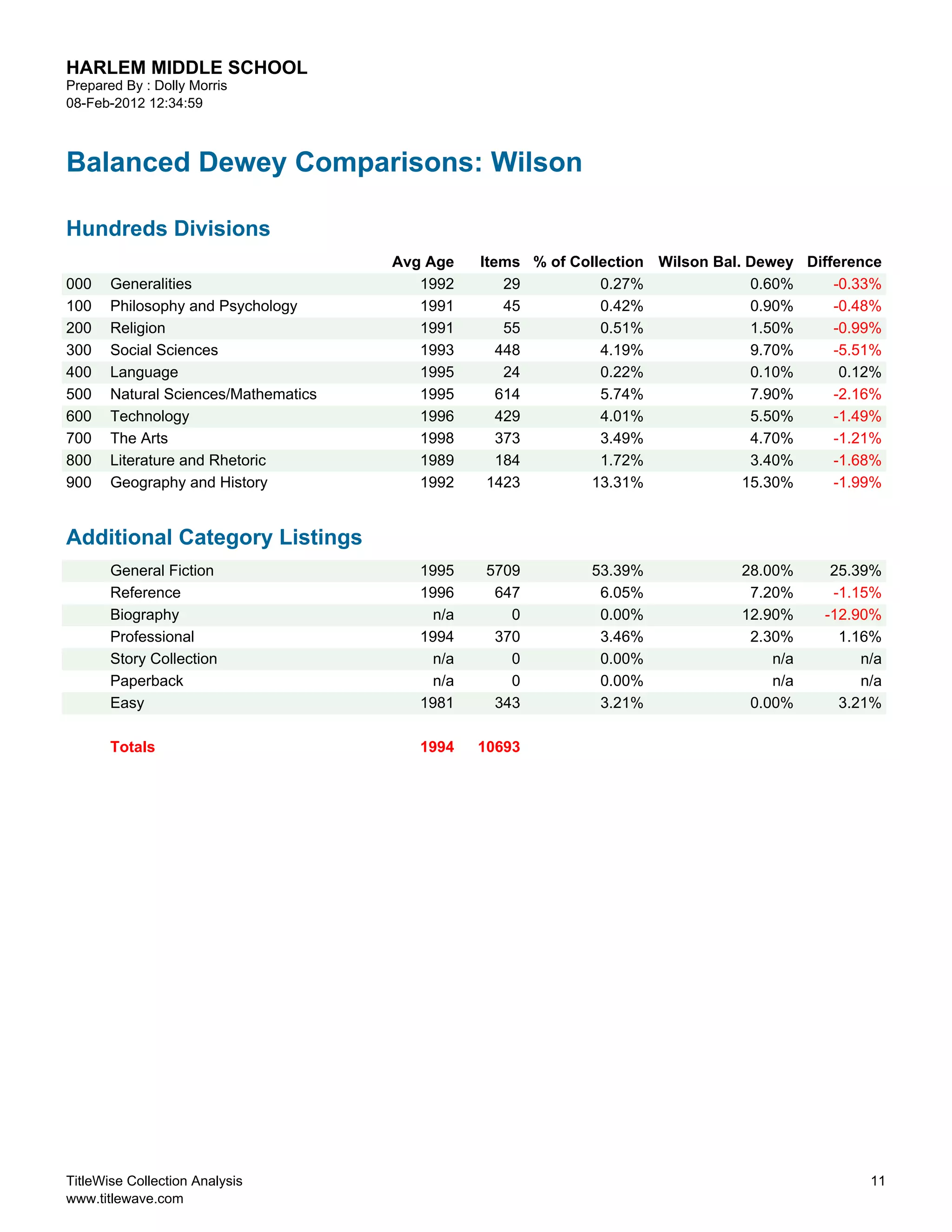 HARLEM MIDDLE SCHOOL
Prepared By : Dolly Morris
08-Feb-2012 12:34:59



Balanced Dewey Comparisons: Wilson

Hundreds Divisions
                                      Avg Age    Items % of Collection Wilson Bal. Dewey Difference
000    Generalities                      1992        29         0.27%              0.60%     -0.33%
100    Philosophy and Psychology         1991        45         0.42%              0.90%     -0.48%
200    Religion                          1991        55         0.51%              1.50%     -0.99%
300    Social Sciences                   1993       448         4.19%              9.70%     -5.51%
400    Language                          1995        24         0.22%              0.10%      0.12%
500    Natural Sciences/Mathematics      1995       614         5.74%              7.90%     -2.16%
600    Technology                        1996       429         4.01%              5.50%     -1.49%
700    The Arts                          1998       373         3.49%              4.70%     -1.21%
800    Literature and Rhetoric           1989       184         1.72%              3.40%     -1.68%
900    Geography and History             1992     1423        13.31%              15.30%     -1.99%


Additional Category Listings
       General Fiction                   1995    5709         53.39%             28.00%     25.39%
       Reference                         1996     647          6.05%              7.20%     -1.15%
       Biography                           n/a      0          0.00%             12.90%    -12.90%
       Professional                      1994     370          3.46%              2.30%      1.16%
       Story Collection                    n/a      0          0.00%                 n/a        n/a
       Paperback                           n/a      0          0.00%                 n/a        n/a
       Easy                              1981     343          3.21%              0.00%      3.21%

       Totals                            1994    10693




TitleWise Collection Analysis                                                                    11
www.titlewave.com
 