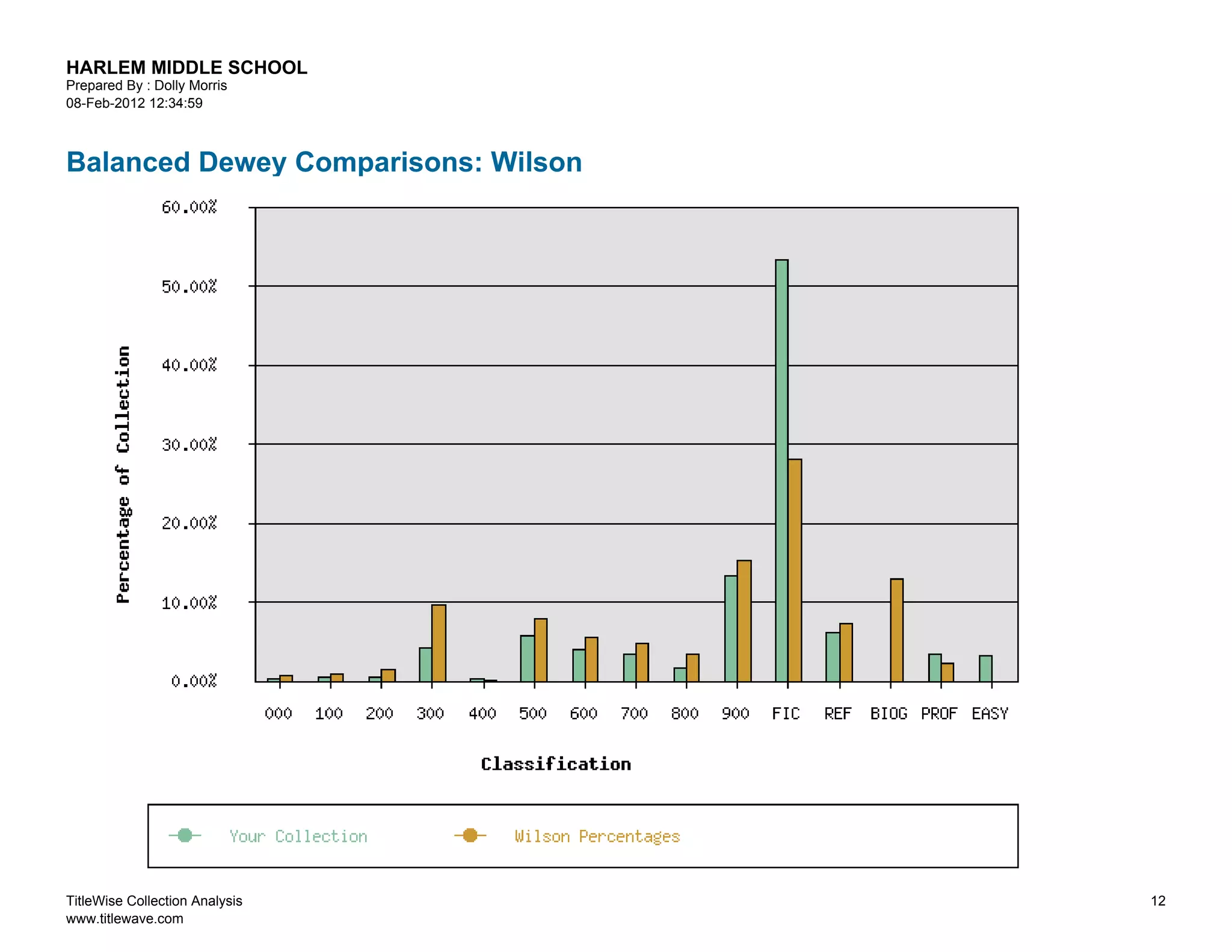 HARLEM MIDDLE SCHOOL
Prepared By : Dolly Morris
08-Feb-2012 12:34:59



Balanced Dewey Comparisons: Wilson




TitleWise Collection Analysis        12
www.titlewave.com
 