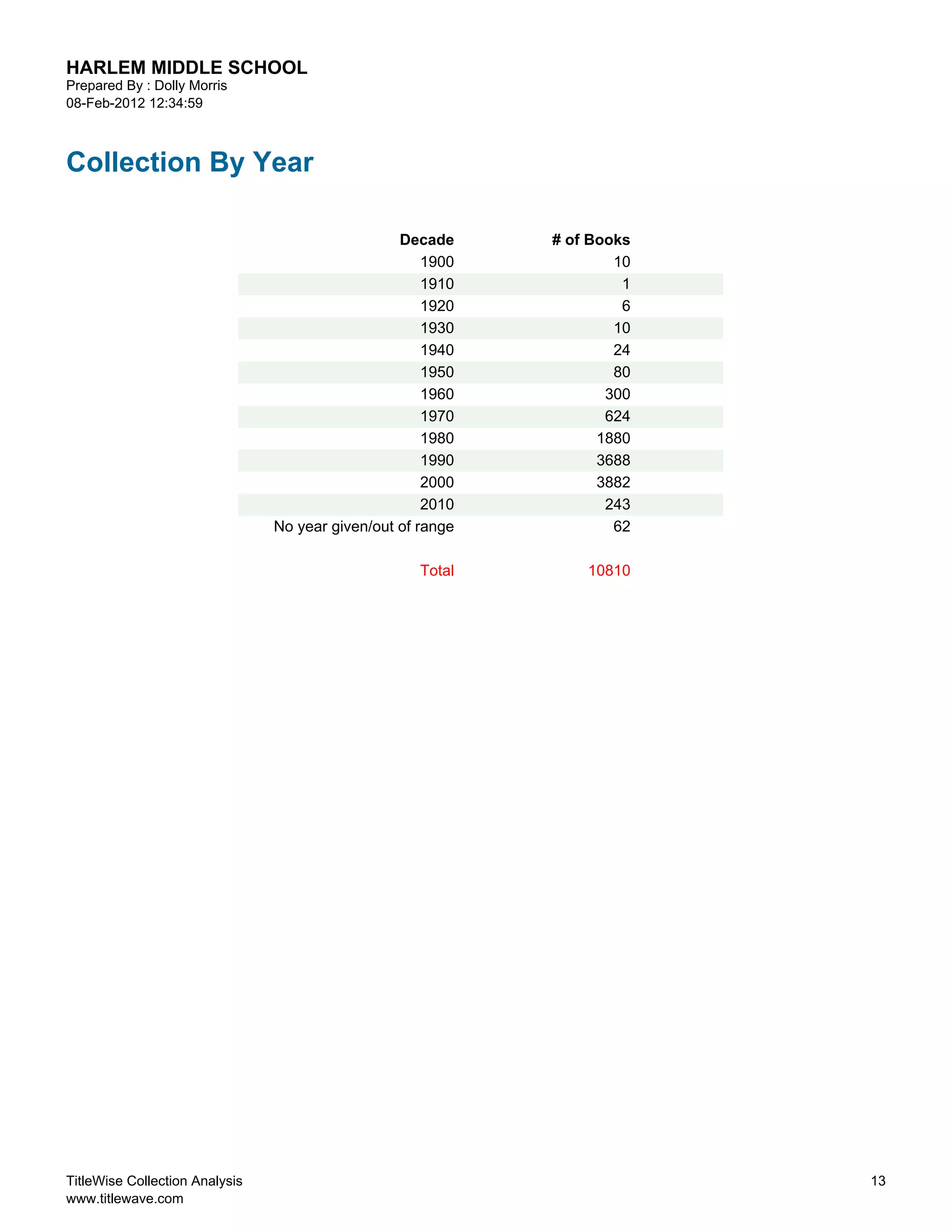 HARLEM MIDDLE SCHOOL
Prepared By : Dolly Morris
08-Feb-2012 12:34:59



Collection By Year

                                                  Decade     # of Books
                                                      1900           10
                                                      1910            1
                                                      1920            6
                                                      1930           10
                                                      1940           24
                                                      1950           80
                                                      1960          300
                                                      1970          624
                                                      1980         1880
                                                      1990         3688
                                                      2000         3882
                                                      2010          243
                                No year given/out of range           62

                                                     Total       10810




TitleWise Collection Analysis                                             13
www.titlewave.com
 