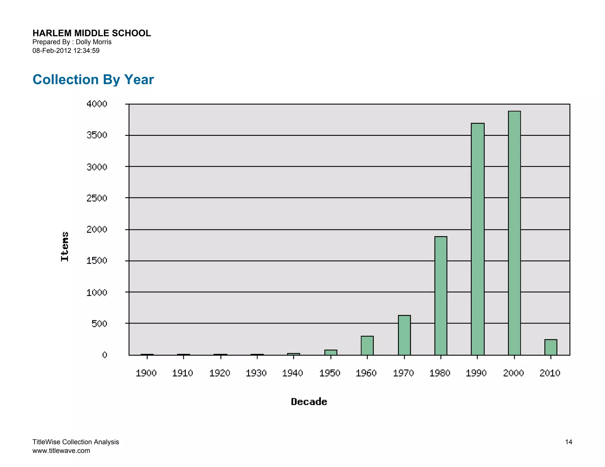 HARLEM MIDDLE SCHOOL
Prepared By : Dolly Morris
08-Feb-2012 12:34:59



Collection By Year




TitleWise Collection Analysis   14
www.titlewave.com
 