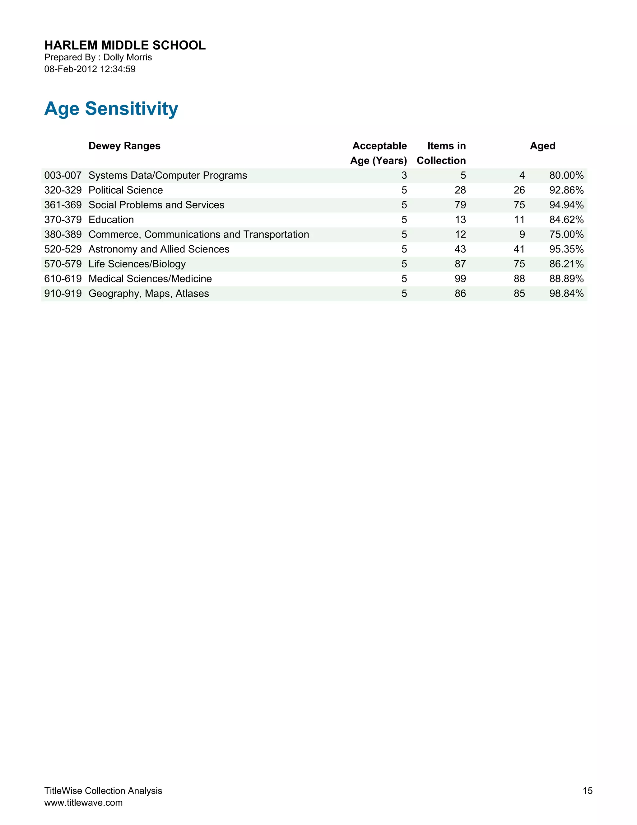 HARLEM MIDDLE SCHOOL
Prepared By : Dolly Morris
08-Feb-2012 12:34:59



Age Sensitivity
          Dewey Ranges                                  Acceptable    Items in        Aged
                                                        Age (Years) Collection
003-007   Systems Data/Computer Programs                          3          5    4      80.00%
320-329   Political Science                                       5         28   26      92.86%
361-369   Social Problems and Services                            5         79   75      94.94%
370-379   Education                                               5         13   11      84.62%
380-389   Commerce, Communications and Transportation             5         12    9      75.00%
520-529   Astronomy and Allied Sciences                           5         43   41      95.35%
570-579   Life Sciences/Biology                                   5         87   75      86.21%
610-619   Medical Sciences/Medicine                               5         99   88      88.89%
910-919   Geography, Maps, Atlases                                5         86   85      98.84%




TitleWise Collection Analysis                                                                 15
www.titlewave.com
 