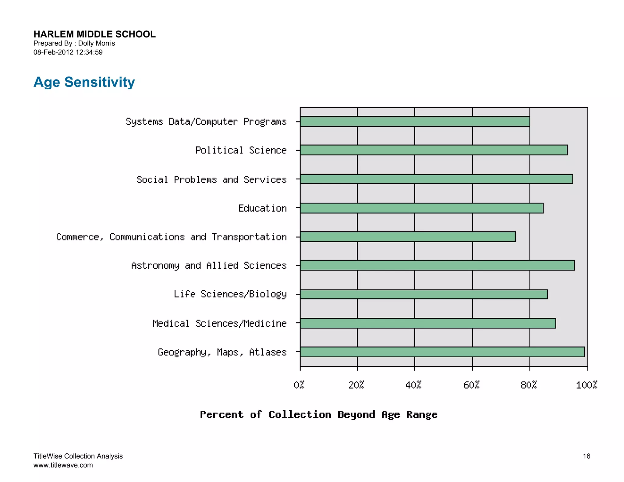 HARLEM MIDDLE SCHOOL
Prepared By : Dolly Morris
08-Feb-2012 12:34:59



Age Sensitivity




TitleWise Collection Analysis   16
www.titlewave.com
 
