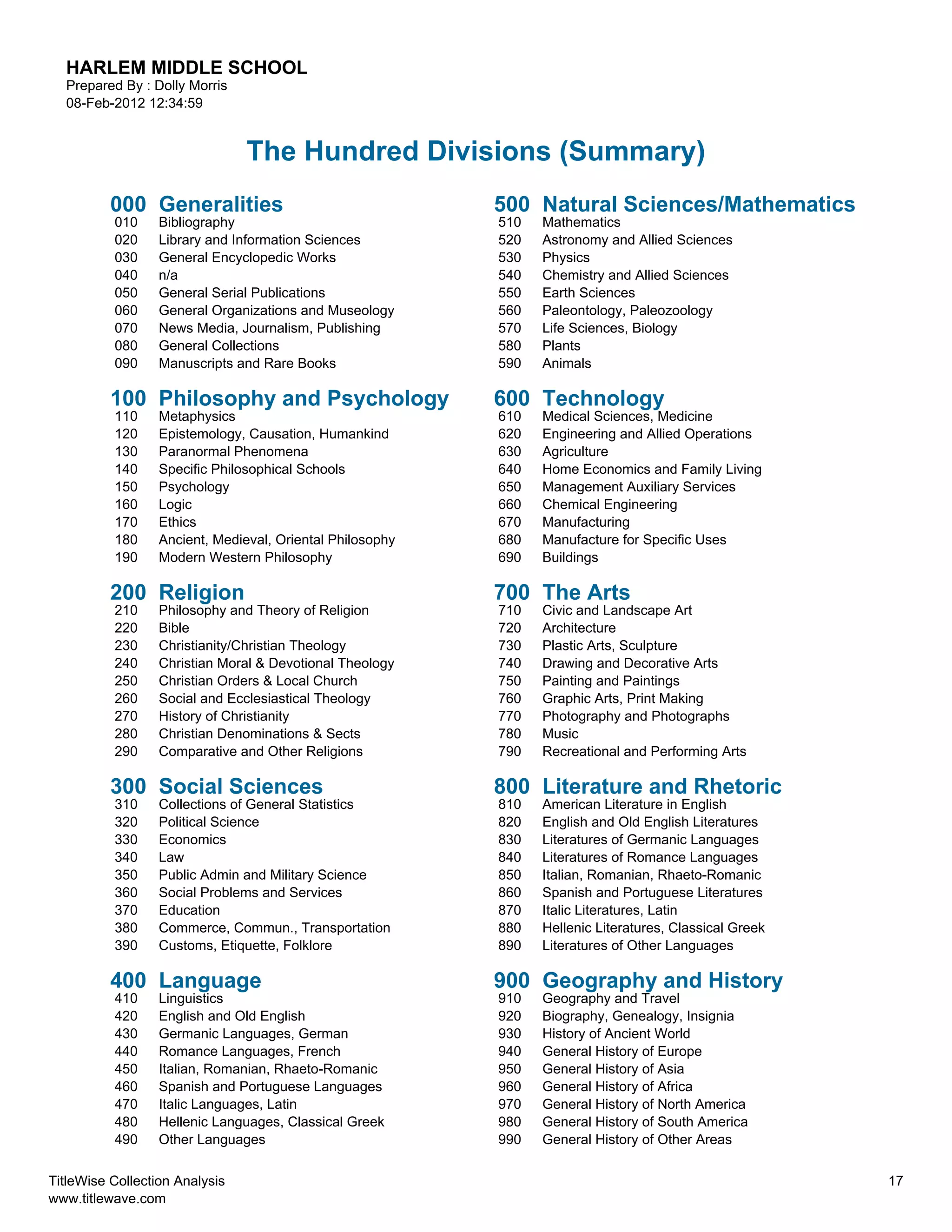 HARLEM MIDDLE SCHOOL
  Prepared By : Dolly Morris
  08-Feb-2012 12:34:59


                                The Hundred Divisions (Summary)
          000 Generalities                                 500 Natural Sciences/Mathematics
          010     Bibliography                             510   Mathematics
          020     Library and Information Sciences         520   Astronomy and Allied Sciences
          030     General Encyclopedic Works               530   Physics
          040     n/a                                      540   Chemistry and Allied Sciences
          050     General Serial Publications              550   Earth Sciences
          060     General Organizations and Museology      560   Paleontology, Paleozoology
          070     News Media, Journalism, Publishing       570   Life Sciences, Biology
          080     General Collections                      580   Plants
          090     Manuscripts and Rare Books               590   Animals

          100 Philosophy and Psychology                    600 Technology
          110     Metaphysics                              610   Medical Sciences, Medicine
          120     Epistemology, Causation, Humankind       620   Engineering and Allied Operations
          130     Paranormal Phenomena                     630   Agriculture
          140     Specific Philosophical Schools           640   Home Economics and Family Living
          150     Psychology                               650   Management Auxiliary Services
          160     Logic                                    660   Chemical Engineering
          170     Ethics                                   670   Manufacturing
          180     Ancient, Medieval, Oriental Philosophy   680   Manufacture for Specific Uses
          190     Modern Western Philosophy                690   Buildings

          200 Religion                                     700 The Arts
          210     Philosophy and Theory of Religion        710   Civic and Landscape Art
          220     Bible                                    720   Architecture
          230     Christianity/Christian Theology          730   Plastic Arts, Sculpture
          240     Christian Moral & Devotional Theology    740   Drawing and Decorative Arts
          250     Christian Orders & Local Church          750   Painting and Paintings
          260     Social and Ecclesiastical Theology       760   Graphic Arts, Print Making
          270     History of Christianity                  770   Photography and Photographs
          280     Christian Denominations & Sects          780   Music
          290     Comparative and Other Religions          790   Recreational and Performing Arts

          300 Social Sciences                              800 Literature and Rhetoric
          310     Collections of General Statistics        810   American Literature in English
          320     Political Science                        820   English and Old English Literatures
          330     Economics                                830   Literatures of Germanic Languages
          340     Law                                      840   Literatures of Romance Languages
          350     Public Admin and Military Science        850   Italian, Romanian, Rhaeto-Romanic
          360     Social Problems and Services             860   Spanish and Portuguese Literatures
          370     Education                                870   Italic Literatures, Latin
          380     Commerce, Commun., Transportation        880   Hellenic Literatures, Classical Greek
          390     Customs, Etiquette, Folklore             890   Literatures of Other Languages

          400 Language                                     900 Geography and History
          410     Linguistics                              910   Geography and Travel
          420     English and Old English                  920   Biography, Genealogy, Insignia
          430     Germanic Languages, German               930   History of Ancient World
          440     Romance Languages, French                940   General History of Europe
          450     Italian, Romanian, Rhaeto-Romanic        950   General History of Asia
          460     Spanish and Portuguese Languages         960   General History of Africa
          470     Italic Languages, Latin                  970   General History of North America
          480     Hellenic Languages, Classical Greek      980   General History of South America
          490     Other Languages                          990   General History of Other Areas


TitleWise Collection Analysis                                                                            17
www.titlewave.com
 