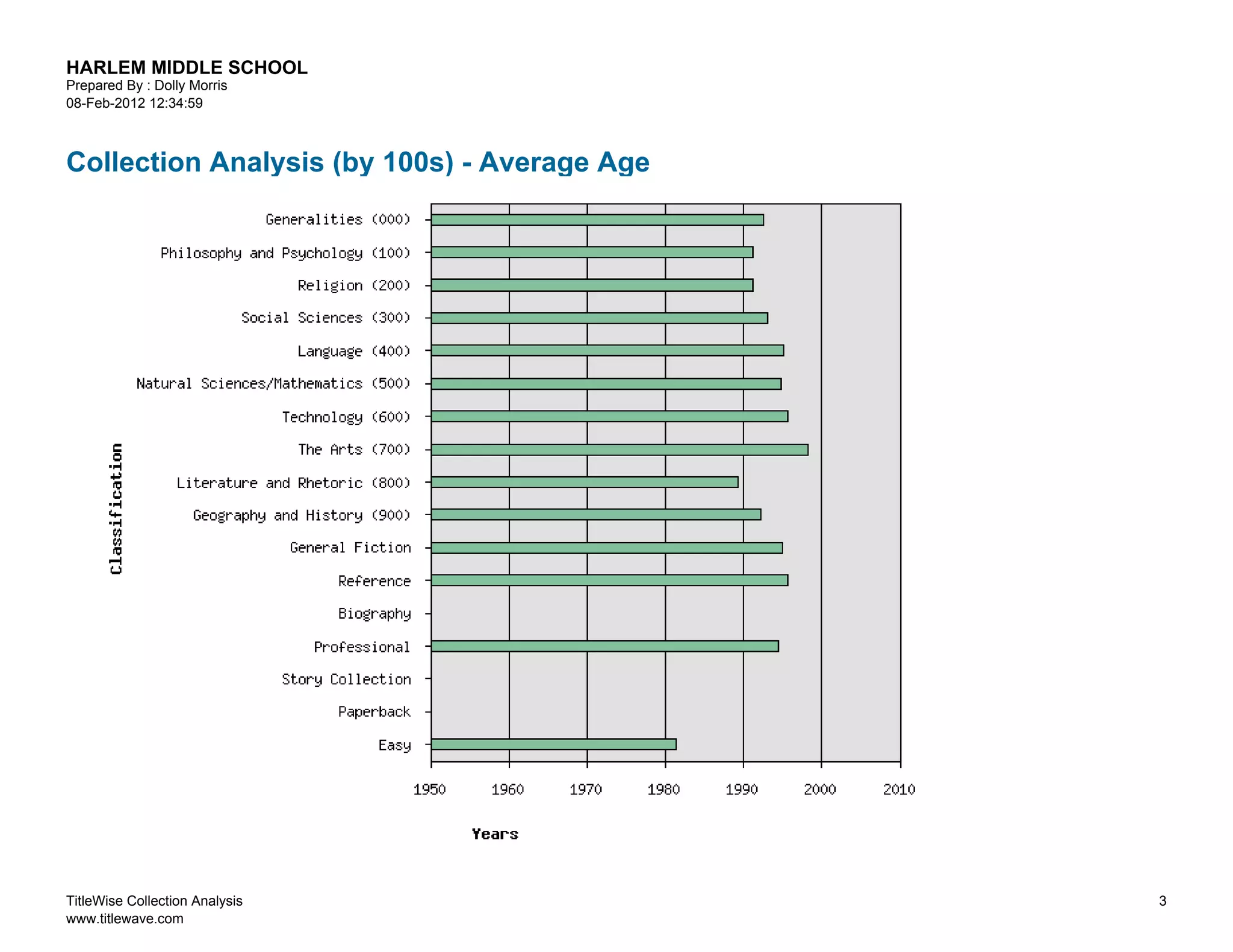 HARLEM MIDDLE SCHOOL
Prepared By : Dolly Morris
08-Feb-2012 12:34:59



Collection Analysis (by 100s) - Average Age




TitleWise Collection Analysis                 3
www.titlewave.com
 