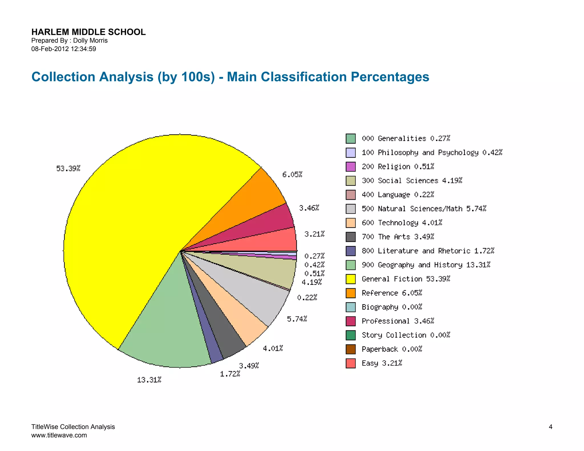 HARLEM MIDDLE SCHOOL
Prepared By : Dolly Morris
08-Feb-2012 12:34:59



Collection Analysis (by 100s) - Main Classification Percentages




TitleWise Collection Analysis                                     4
www.titlewave.com
 