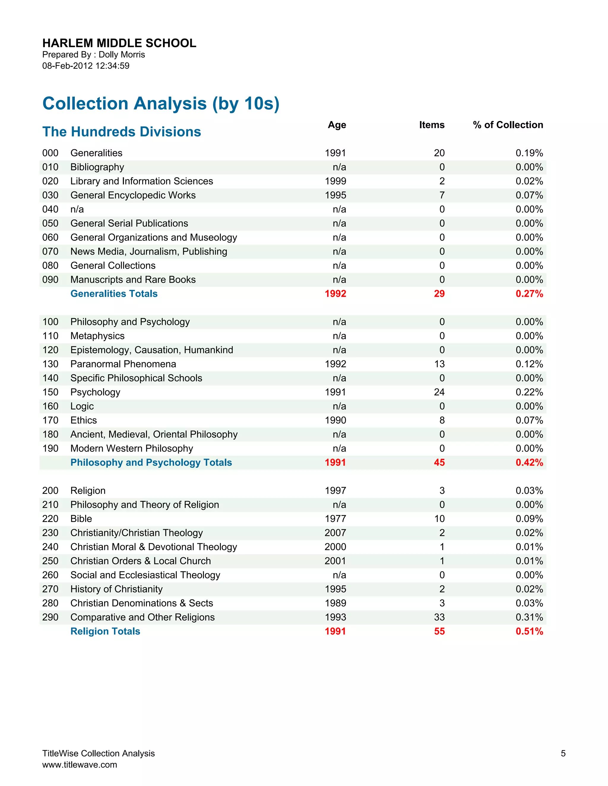 HARLEM MIDDLE SCHOOL
Prepared By : Dolly Morris
08-Feb-2012 12:34:59



Collection Analysis (by 10s)
                                                Age    Items   % of Collection
The Hundreds Divisions
000    Generalities                             1991     20             0.19%
010    Bibliography                              n/a      0             0.00%
020    Library and Information Sciences         1999      2             0.02%
030    General Encyclopedic Works               1995      7             0.07%
040    n/a                                       n/a      0             0.00%
050    General Serial Publications               n/a      0             0.00%
060    General Organizations and Museology       n/a      0             0.00%
070    News Media, Journalism, Publishing        n/a      0             0.00%
080    General Collections                       n/a      0             0.00%
090    Manuscripts and Rare Books                n/a      0             0.00%
       Generalities Totals                      1992     29             0.27%

100    Philosophy and Psychology                 n/a      0             0.00%
110    Metaphysics                               n/a      0             0.00%
120    Epistemology, Causation, Humankind        n/a      0             0.00%
130    Paranormal Phenomena                     1992     13             0.12%
140    Specific Philosophical Schools            n/a      0             0.00%
150    Psychology                               1991     24             0.22%
160    Logic                                     n/a      0             0.00%
170    Ethics                                   1990      8             0.07%
180    Ancient, Medieval, Oriental Philosophy    n/a      0             0.00%
190    Modern Western Philosophy                 n/a      0             0.00%
       Philosophy and Psychology Totals         1991     45             0.42%

200    Religion                                 1997      3             0.03%
210    Philosophy and Theory of Religion         n/a      0             0.00%
220    Bible                                    1977     10             0.09%
230    Christianity/Christian Theology          2007      2             0.02%
240    Christian Moral & Devotional Theology    2000      1             0.01%
250    Christian Orders & Local Church          2001      1             0.01%
260    Social and Ecclesiastical Theology        n/a      0             0.00%
270    History of Christianity                  1995      2             0.02%
280    Christian Denominations & Sects          1989      3             0.03%
290    Comparative and Other Religions          1993     33             0.31%
       Religion Totals                          1991     55             0.51%




TitleWise Collection Analysis                                                    5
www.titlewave.com
 