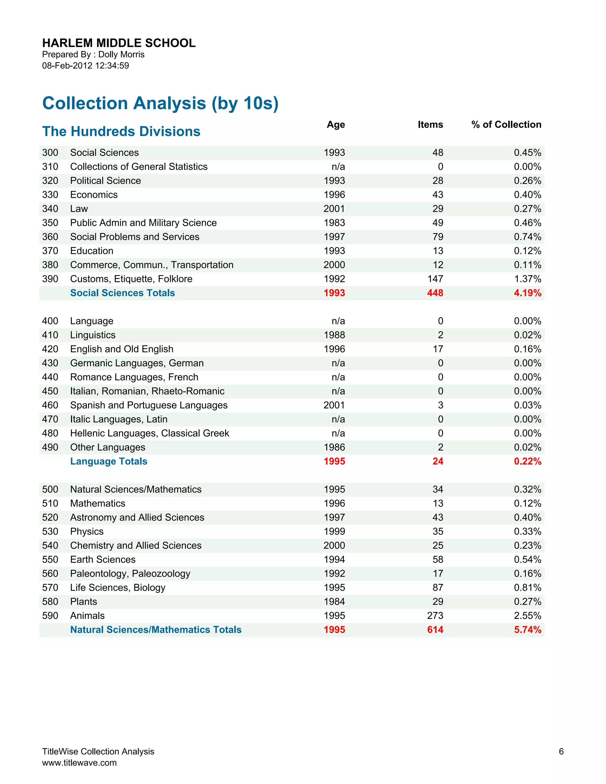 HARLEM MIDDLE SCHOOL
Prepared By : Dolly Morris
08-Feb-2012 12:34:59



Collection Analysis (by 10s)
                                             Age    Items   % of Collection
The Hundreds Divisions
300    Social Sciences                       1993     48             0.45%
310    Collections of General Statistics      n/a      0             0.00%
320    Political Science                     1993     28             0.26%
330    Economics                             1996     43             0.40%
340    Law                                   2001     29             0.27%
350    Public Admin and Military Science     1983     49             0.46%
360    Social Problems and Services          1997     79             0.74%
370    Education                             1993     13             0.12%
380    Commerce, Commun., Transportation     2000     12             0.11%
390    Customs, Etiquette, Folklore          1992    147             1.37%
       Social Sciences Totals                1993    448             4.19%

400    Language                               n/a      0             0.00%
410    Linguistics                           1988      2             0.02%
420    English and Old English               1996     17             0.16%
430    Germanic Languages, German             n/a      0             0.00%
440    Romance Languages, French              n/a      0             0.00%
450    Italian, Romanian, Rhaeto-Romanic      n/a      0             0.00%
460    Spanish and Portuguese Languages      2001      3             0.03%
470    Italic Languages, Latin                n/a      0             0.00%
480    Hellenic Languages, Classical Greek    n/a      0             0.00%
490    Other Languages                       1986      2             0.02%
       Language Totals                       1995     24             0.22%

500    Natural Sciences/Mathematics          1995     34             0.32%
510    Mathematics                           1996     13             0.12%
520    Astronomy and Allied Sciences         1997     43             0.40%
530    Physics                               1999     35             0.33%
540    Chemistry and Allied Sciences         2000     25             0.23%
550    Earth Sciences                        1994     58             0.54%
560    Paleontology, Paleozoology            1992     17             0.16%
570    Life Sciences, Biology                1995     87             0.81%
580    Plants                                1984     29             0.27%
590    Animals                               1995    273             2.55%
       Natural Sciences/Mathematics Totals   1995    614             5.74%




TitleWise Collection Analysis                                                 6
www.titlewave.com
 