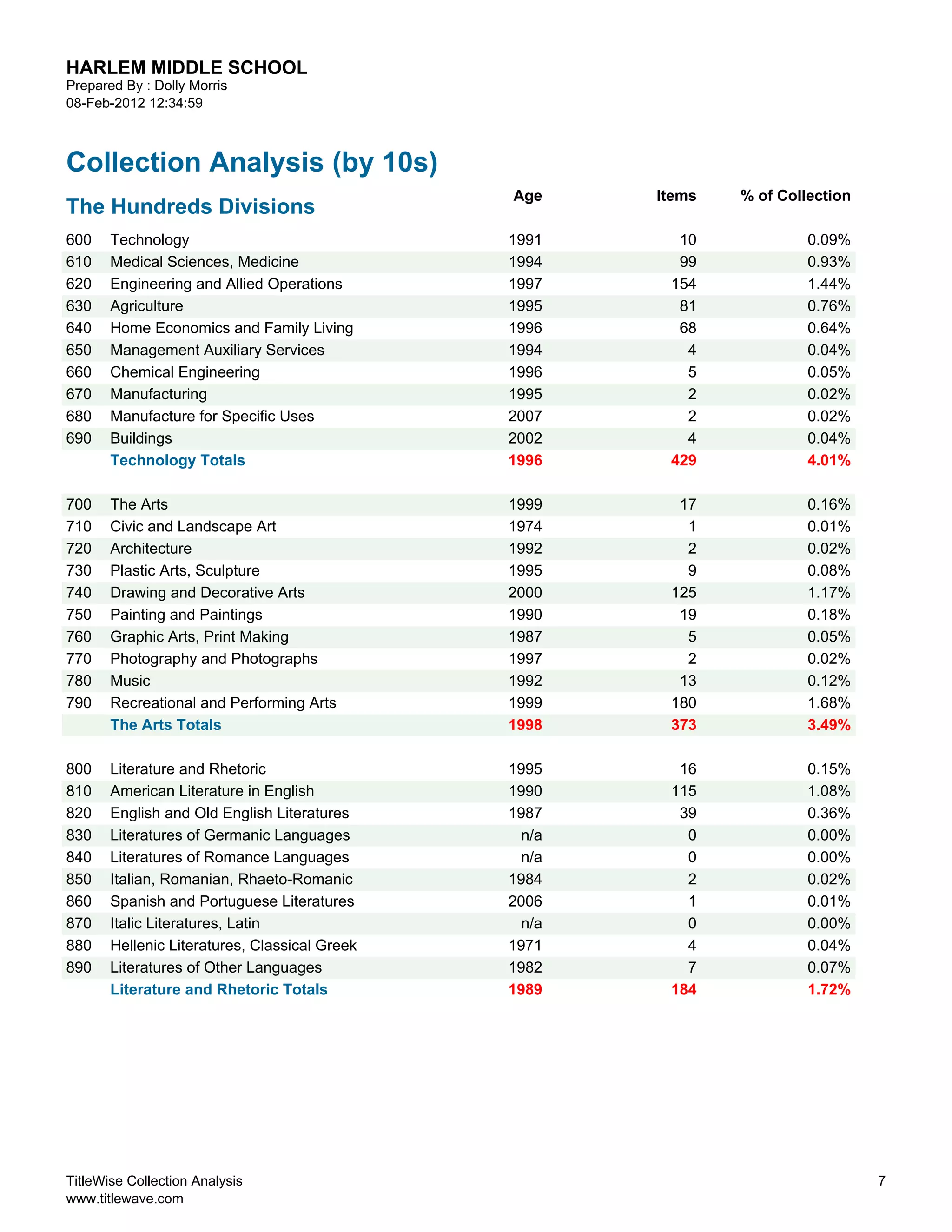HARLEM MIDDLE SCHOOL
Prepared By : Dolly Morris
08-Feb-2012 12:34:59



Collection Analysis (by 10s)
                                               Age    Items   % of Collection
The Hundreds Divisions
600    Technology                              1991     10             0.09%
610    Medical Sciences, Medicine              1994     99             0.93%
620    Engineering and Allied Operations       1997    154             1.44%
630    Agriculture                             1995     81             0.76%
640    Home Economics and Family Living        1996     68             0.64%
650    Management Auxiliary Services           1994      4             0.04%
660    Chemical Engineering                    1996      5             0.05%
670    Manufacturing                           1995      2             0.02%
680    Manufacture for Specific Uses           2007      2             0.02%
690    Buildings                               2002      4             0.04%
       Technology Totals                       1996    429             4.01%

700    The Arts                                1999     17             0.16%
710    Civic and Landscape Art                 1974      1             0.01%
720    Architecture                            1992      2             0.02%
730    Plastic Arts, Sculpture                 1995      9             0.08%
740    Drawing and Decorative Arts             2000    125             1.17%
750    Painting and Paintings                  1990     19             0.18%
760    Graphic Arts, Print Making              1987      5             0.05%
770    Photography and Photographs             1997      2             0.02%
780    Music                                   1992     13             0.12%
790    Recreational and Performing Arts        1999    180             1.68%
       The Arts Totals                         1998    373             3.49%

800    Literature and Rhetoric                 1995     16             0.15%
810    American Literature in English          1990    115             1.08%
820    English and Old English Literatures     1987     39             0.36%
830    Literatures of Germanic Languages        n/a      0             0.00%
840    Literatures of Romance Languages         n/a      0             0.00%
850    Italian, Romanian, Rhaeto-Romanic       1984      2             0.02%
860    Spanish and Portuguese Literatures      2006      1             0.01%
870    Italic Literatures, Latin                n/a      0             0.00%
880    Hellenic Literatures, Classical Greek   1971      4             0.04%
890    Literatures of Other Languages          1982      7             0.07%
       Literature and Rhetoric Totals          1989    184             1.72%




TitleWise Collection Analysis                                                   7
www.titlewave.com
 