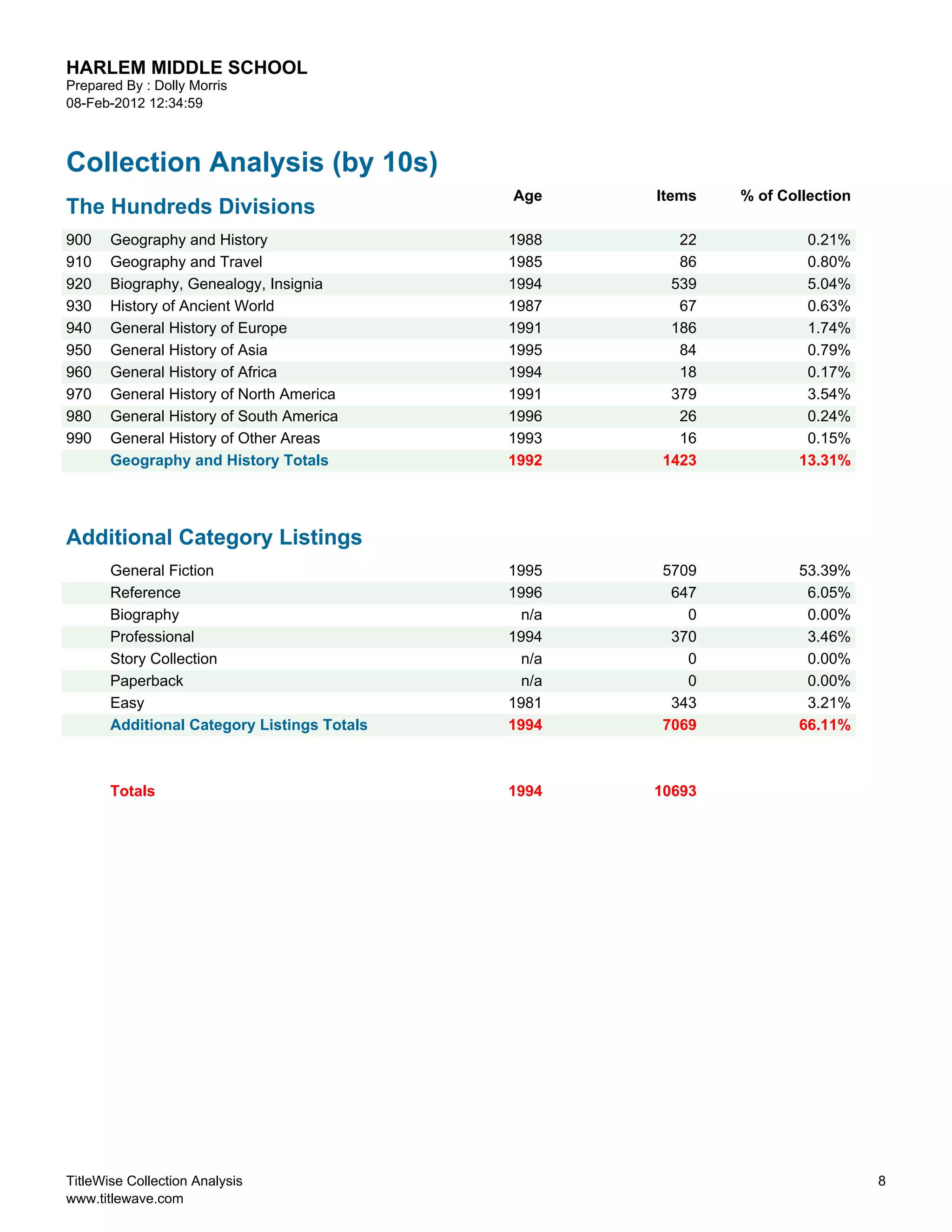 HARLEM MIDDLE SCHOOL
Prepared By : Dolly Morris
08-Feb-2012 12:34:59



Collection Analysis (by 10s)
                                             Age    Items   % of Collection
The Hundreds Divisions
900    Geography and History                 1988     22            0.21%
910    Geography and Travel                  1985     86            0.80%
920    Biography, Genealogy, Insignia        1994    539            5.04%
930    History of Ancient World              1987     67            0.63%
940    General History of Europe             1991    186            1.74%
950    General History of Asia               1995     84            0.79%
960    General History of Africa             1994     18            0.17%
970    General History of North America      1991    379            3.54%
980    General History of South America      1996     26            0.24%
990    General History of Other Areas        1993     16            0.15%
       Geography and History Totals          1992   1423           13.31%




Additional Category Listings
       General Fiction                       1995   5709           53.39%
       Reference                             1996    647            6.05%
       Biography                              n/a      0            0.00%
       Professional                          1994    370            3.46%
       Story Collection                       n/a      0            0.00%
       Paperback                              n/a      0            0.00%
       Easy                                  1981    343            3.21%
       Additional Category Listings Totals   1994   7069           66.11%



       Totals                                1994   10693




TitleWise Collection Analysis                                                 8
www.titlewave.com
 