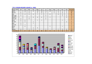 TITL FUSION BOARD USAGE in 2002
Board name     Jan            Feb         Mar        Apr       May    Jun    Jul   Aug   Sep    Oct    Nov   Dec   Summary
pechf              7          10           8         5         10     18     13    10     8     8       3     5      105
farmnt             8           1           6                    5     17      4           2     3       9     3       58
cps                7           3           2         2          1      1      1     2           2       2     1       24
pwr sply           4                                                          4                         4     3       15
dts2075                                    1         2          2     2       1     1                         3       12
sms opt            2                       5                                  2                                       9
tpcal              2           2                                1     1                                 1             7
th bbuf            1           2                     1                                                        2       6
tpat               3                                 1                                                                4
cps rail           3           1                                                                                      4
dscm                           2                                                    1                   1             4
tsint                                                 1         3                                                     4
others              4                      1          1                       1                  1       3    2       13
  Summary          41         21          23         13        22     39     26    14    10     14      23   19      265


      45
                                                                                                                   others
      40                                                                                                           tsint
      35                                                                                                           dscm
                                                                                                                   cps rail
      30
                                                                                                                   tpat
      25                                                                                                           th bbuf
      20                                                                                                           tpcal
                                                                                                                   sms opt
      15                                                                                                           dts2075
      10                                                                                                           pwr sply
                                                                                                                   cps
       5
                                                                                                                   farmnt
       0                                                                                                           pechf
             Jan        Feb         Mar        Apr       May    Jun    Jul   Aug   Sep   Oct   Nov    Dec
 