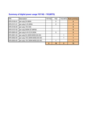 Summary of digital power usage Y01'4Q ~ Y03(MTD)

P/N           Description                   Y01'4Q   Y02   Y03-MTD Sub-summary
876-5100-01   pwr sply,2V,800A                        2                 2
876-5101-01   pwr sply,3.3V,600A                      2                 2
876-5105-00   pwr sply,15V,40A                                          0
876-5107-00   pwr sply,500W,ST,MPSS                                     0
876-5083-02   pwr sply,4.4V-5.2V,600A                 5                 5
876-5091-00   pwr sply,5V,300W,MOD,DC-DC                      1         1
876-5092-00   pwr sply,10V,300W,MOD,DC-DC                     1         1
876-5093-00   pwr sply,15V,300W,MOD,DC-DC             1                 1
                                              0      10       2        12
 
