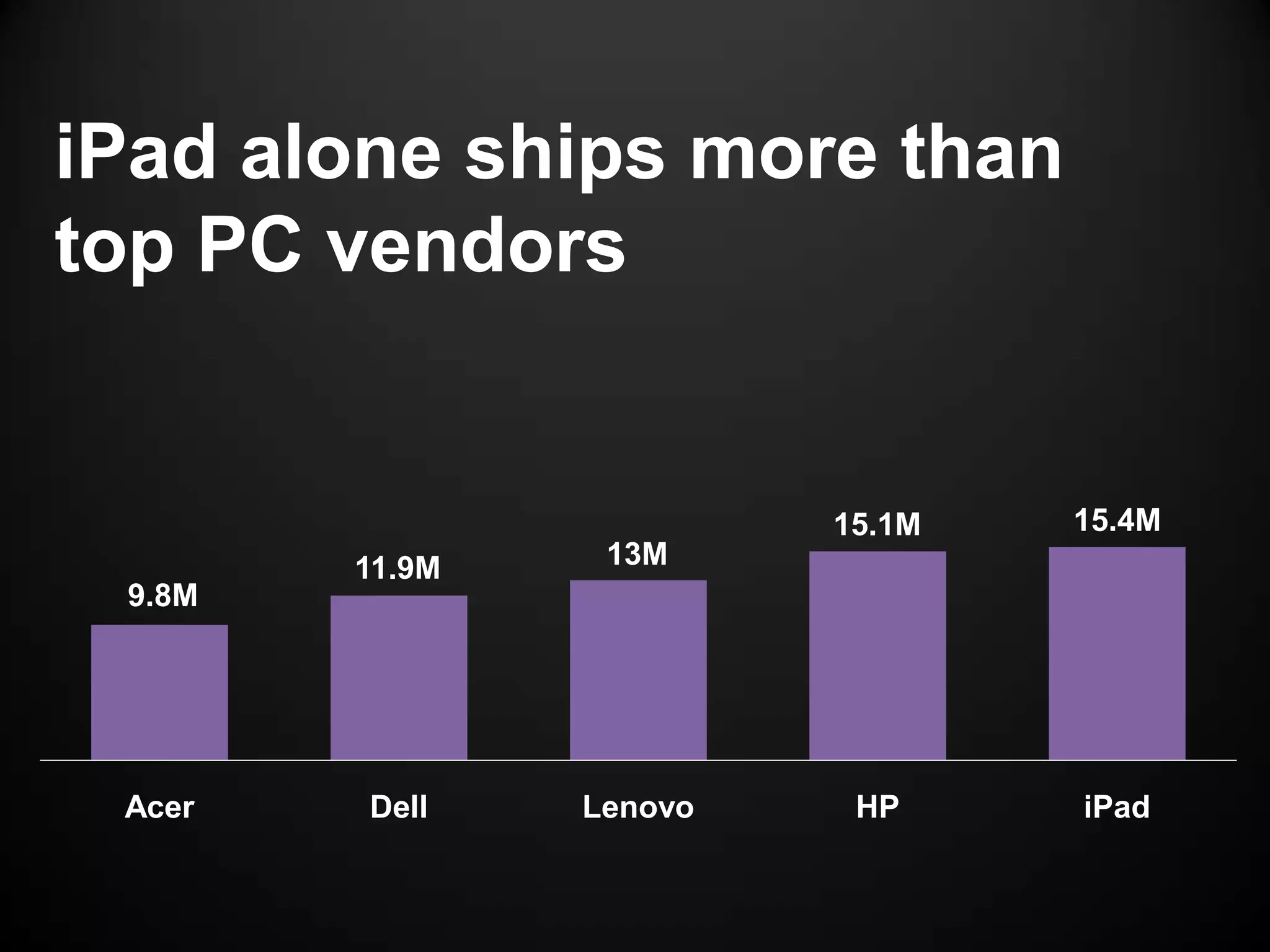 iPad alone ships more than
top PC vendors


                         15.1M   15.4M
        11.9M    13M
 9.8M




 Acer   Dell    Lenovo    HP     iPad
 