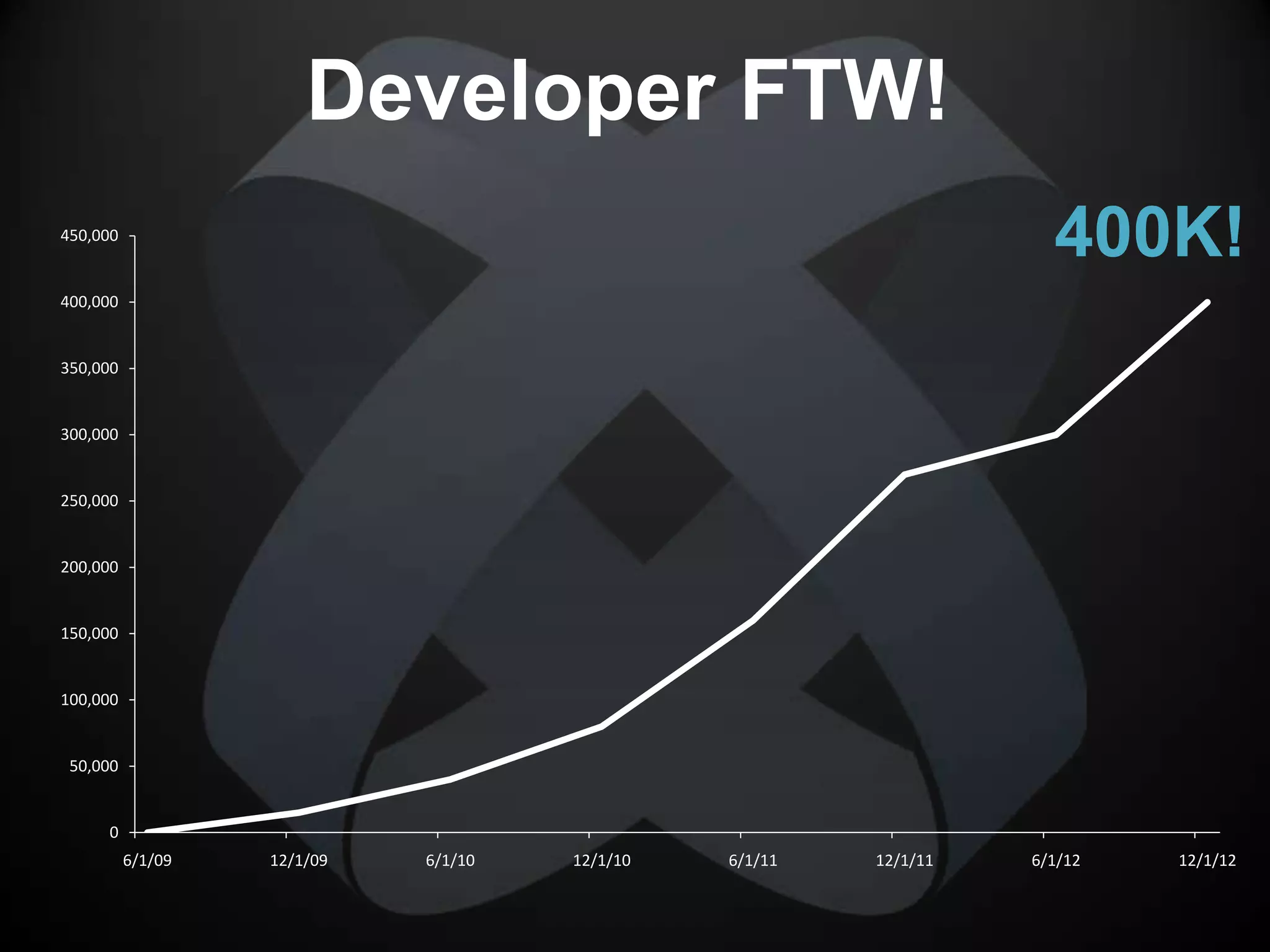 Developer FTW!
450,000
                                                                     400K!
400,000


350,000


300,000


250,000


200,000


150,000


100,000


 50,000


     0
          6/1/09   12/1/09   6/1/10   12/1/10   6/1/11   12/1/11   6/1/12   12/1/12
 