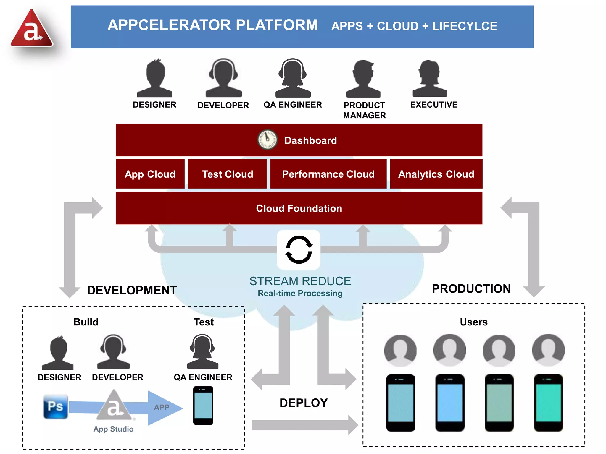 APPCELERATOR PLATFORM                              APPS + CLOUD + LIFECYLCE




                    DESIGNER      DEVELOPER      QA ENGINEER           PRODUCT     EXECUTIVE
                                                                       MANAGER


                                                      Dashboard


                  App Cloud        Test Cloud        Performance Cloud           Analytics Cloud


                                                Cloud Foundation




                                              STREAM REDUCE
           DEVELOPMENT                          Real-time Processing                   PRODUCTION

      Build                      Test                                                          Users




DESIGNER   DEVELOPER          QA ENGINEER


                        APP                          DEPLOY

           App Studio
 