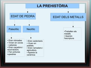 LA PREHISTÒRIA

      EDAT DE PEDRA                     EDAT DELS METALLS



    Paleolític      Neolític
                                              ● Treballen els
                                              metalls
                                              ● Apareix

                                              l'escriptura
● Eren nòmades      ● Eren sedentaris
● Vivien en coves
                    ● Viuen en

 i cabanes          poblats.
● Eren caçadors i
                    ● Eren ramaders i

recol·lectors.      agricultors.
● Fan pintures
                    ● Apareix la

rupestres           ceràmica
 
