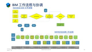 BIM 工作流程与协调
www.mtech.com.hk
ISO19650 AIM 工作流程
MEP机电协调工作流程
14
TI Tower Case Study of Plannerly and
Dalux - CN
 