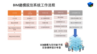 BIM建模规划系统工作流程
主计划
主计划
确定里程碑
确定利益相关者BIM
目标
确定BIM交付阶段
对齐
里程碑
识别用户
简报每个交付
明确满意的条件
阶段计划
定义建模范围
资源分配
计划所需时间
前瞻计划
找出限制
更新限制日志
具体权衡之间的交易
选择，排序和工作量
审查阶段时间表
双周建模计划
更新8周前瞻计划
确认BIM模型内容
确定等待的积压工作
BIM建模与交付給予项
目协调和设计审查
 