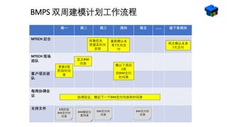 BMPS 双周建模计划工作流程
周一 周二 周三 周四 周五 ……. 接下来周四
MTECH 后台
MTECH 现场
团队
客户项目团
队
每周协调会
议
支持文件
更新2周
阶段时间
表
权衡优先，
资源及时间
安排
定义BIM
内容
确认下周后
2周
的BIM交付
时间表
重新确认未
来7天内交
付
8周阶段
BIM交付时
间表
BIM交付时
间表
BIM交付时
间表
再次确认未来
7天交付
协调会议，确定下一个BIM交付内容和时间表
BIM模型元
素列表
 