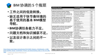BIM 协调的 5 个瓶颈
• 工件之间的低效转换，
• 缺乏适用于快节奏环境的
易于使用的基本 BIM模型
导航，
• BIM协调任务能力不足，
• 问题文档和知识捕获不足，
• 以及设计表示之间的不一
致。
www.mtech.com.hk
https://www.researchgate.net/publication/321151854_Analysis_of_Bottlenecks_in_BIM-
based_Building_Design_Coordination_Process_and_Benchmarking_State_of_the_Art_BIM_
Tools
33
TI Tower Case Study of Plannerly and
Dalux - CN
 