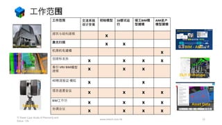 工作范围
www.mtech.com.hk 12
工作范围 交流系统
设计安装
初始模型 16楼试运
行
竣工BIM模
型建模
AIM资产
模型建模
建筑与结构建模
x
激光扫描
x x
机房机电建模
x
创建标准族
x x x x
备份 VRV BIM模型
建模
x x x
4D物流验证 模拟
x x
项目进度会议
x x x x
BIM工作坊
x x x x
协调会议
x x x x
BIM - AM
AR for installation
16/F Prototype
Scanning Asset Data
TI Tower Case Study of Plannerly and
Dalux - CN
 