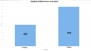 Γυναίκες Άνδρες
322
Αριθμός Επιβαινόντων ανά φύλο*
594
 