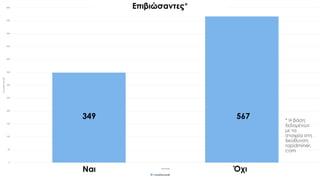 Επιβιώσαντες*
Ναι
349
Όχι
567 * Η βάση
δεδομένων
με τα
στοιχεία στη
διεύθυνση
rapidminer.
com
 