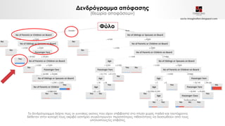 Φύλο
Δενδρόγραμμα απόφασης
(θεωρία αποφάσεων)
Το δενδρόγραμμα δείχνει πως οι γυναίκες εκείνες που είχαν επιβιβαστεί στο πλοίο χωρίς παιδιά και ταυτόχρονα
διέθεταν στην κατοχή τους ακριβό εισιτήριο συγκέντρωναν περισσότερες πιθανότητες να διασωθούν από τους
υπόλοιπους/ες επιβάτες.
socio-imagination.blogspot.com
 