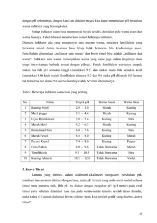 23
dengan pH sebenarnya, dengan kata lain didalam trayek kita dapat menentukan pH bersarkan
warna indikator yang bersangkutan.
Setiap indikator asam-basa mempunyai trayek sendiri, demikian pula warna asam dan
warna basanya. Tabel dibawah memberikan contoh beberapa indikator.
Diantara indikator ada yang mempunyai satu macam warna, misalnya fenolftalein yang
berwarna merah dalam keadaan basa tetapi tidak berwarna bila keadaannnya asam.
Fenolftalein dinamakan „indikator satu warna“ dan brom timol biru adalah „indikator dua
warna“. Indikator satu warna menunjukkan warna yang sama juga dalam trayeknya akan
tetapi intensitasnya berbeda sesuai dengan pHnya,. Untuk fenolftalein warnanya tampak
makin tua bila pH semakin tinggi (mendekati 9.6) dan makin muda bila semakin kecil
(mendekati 8.0) letak trayek fenolftalein diantara 8.0 dan 9.6 maka pH dibawah 8.0 larutan
tak berwarna dan diatas 9.6 warna merahnya tidak berubah intensitasnya.
Tabel : Beberapa indikator asam-basa yang penting
No. Nama Trayek pH Warna Asam Warna Basa
1 Kuning Metil 2.9 – 4.0 Merah Kuning
2 Metil jingga 3.1 – 4.4 Merah Kuning
3 Hijau Bromkresol 3.8 – 5.4 Kuning Biru
4 Merah Metil 4.2 – 6.3 Merah Kuning
5 Brom timol biru 6.0 – 7.6 Kuning Biru
6 Merah Fenol 6.4 – 8.0 Kuning Merah
7 Purper Kresol 7.4 – 9.6 Kuning Purpur
8 Fenolftalein 8.0 – 9.6 Tidak Berwarna Merah
9 Timolftalein 9.3 – 10.5 Tidak Berwarna Biru
10 Kuning Alizarin 10.1 – 12.0 Tidak Berwarna Violet
3. Kurva Titrasi
Larutan yang dititrasi dalam asidimetri-alkalimetri mengalami perubahan pH,
misalnya larutan asam dititrasi dengan basa, maka pH larutan yang mula-mula rendah selama
titrasi terus menerus naik. Bila pH itu diukur dengan pengukur pH (pH meter) pada awal
titrasi yaitu sebelum ditambah basa dan pada waktu-waktu tertentu setelah titrasi dimulai,
maka kalau pH larutan dialurkan lawan volume titran, kita peroleh grafik yang disebut „kurva
titrasi“.
 