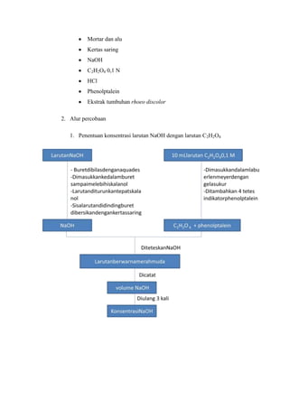 Mortar dan alu
Kertas saring
NaOH
C2H2O4 0,1 N
HCl
Phenolptalein
Ekstrak tumbuhan rhoeo discolor
2. Alur percobaan
1. Penentuan konsentrasi larutan NaOH dengan larutan C2H2O4

 