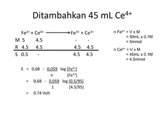 Ditambahkan 45 mL Ce4+
Fe2+ + Ce4+ Fe3+ + Ce3+
M 5 4.5 - -
R 4.5 4.5 4.5 4.5
S 0.5 - 4.5 4.5
E = 0,68 - 0,059 log [Fe2+]
n [Fe3+]
= 0,68 - 0,059 log [0.5/95]
1 [4.5/95]
= 0.74 Volt
n Fe2+ = V x M
= 50mL x 0.1M
= 5mmol
n Ce4+ = V x M
= 45mL x 0.1M
= 4.5mmol
 