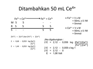 Ditambahkan 50 mL Ce4+
Fe2+ + Ce4+ Fe3+ + Ce3+
M 5 5 - -
R 5 5 5 5
S - - 5 5
[Fe3+] = [Ce3+] dan [Fe2+] = [Ce4+]
E = 0,68 - 0,059 log [Fe2+]
[Fe3+]
E = 1,44 - 0,059 log [Ce3+]
[Ce4+]
n Fe2+ = V x M
= 50mL x 0.1M
= 5mmol
n Ce4+ = V x M
= 50mL x 0.1M
= 5mmol
Jika digabungkan :
2 E = 2,12 - 0,059 log [Fe2+] [Ce3+]
[Fe3+] [Ce4+]
2 E = 2,12 - 0,059 x log 1
2 E = 2,12 - 0
E = 1,06 Volt
 