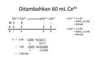 Ditambahkan 60 mL Ce4+
Fe2+ + Ce4+ Fe3+ + Ce3+
M 5 6 - -
R 5 5 5 5
S - 1 5 5
E = 1.44 - 0,059 log [Ce3+]
n [Ce4+]
= 1.44 - 0,059 log [5/160]
1 [1/160]
= 1.40 Volt
n Fe2+ = V x M
= 50mL x 0.1M
= 5mmol
n Ce4+ = V x M
= 60mL x 0.1M
= 6mmol
 