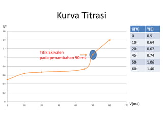 Kurva Titrasi
0
0.2
0.4
0.6
0.8
1
1.2
1.4
1.6
0 10 20 30 40 50 60 70
Titik Ekivalen
pada penambahan 50 mL
X(V) Y(E)
0 0.5
10 0.64
20 0.67
45 0.74
50 1.06
60 1.40
Eo
V(mL)
 