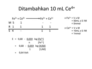 Ditambahkan 10 mL Ce4+
Fe2+ + Ce4+ Fe3+ + Ce3+
M 5 1 - -
R 1 1 1 1
S 4 - 1 1
E = 0,68 - 0,059 log [Fe2+]
n [Fe3+]
= 0,68 - 0,059 log [4/60]
1 [1/60]
= 0,64 Volt
n Fe2+ = V x M
= 50mL x 0.1M
= 5mmol
n Ce4+ = V x M
= 10mL x 0.1M
= 1mmol
 