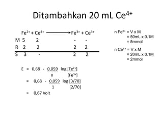 Ditambahkan 20 mL Ce4+
Fe2+ + Ce4+ Fe3+ + Ce3+
M 5 2 - -
R 2 2 2 2
S 3 - 2 2
E = 0,68 - 0,059 log [Fe2+]
n [Fe3+]
= 0,68 - 0,059 log [3/70]
1 [2/70]
= 0,67 Volt
n Fe2+ = V x M
= 50mL x 0.1M
= 5mmol
n Ce4+ = V x M
= 20mL x 0.1M
= 2mmol
 