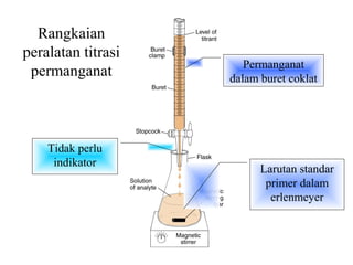 Rangkaian
peralatan titrasi
permanganat

Tidak perlu
indikator

Permanganat
dalam buret coklat

Larutan standar
primer dalam
erlenmeyer

 