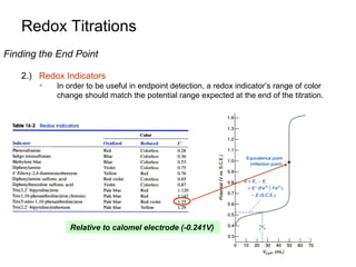 Redox Titrations
Finding the End Point
2.) Redox Indicators


In order to be useful in endpoint detection, a redox indicator’s range of color
change should match the potential range expected at the end of the titration.

Relative to calomel electrode (-0.241V)

 