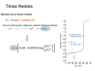 Titrasi Redoks
Bentuk kurva titrasi redoks
3.) Wilayah 1: sebelum TE
Use iron half-reaction relative to calomel reference electrode:
Eo = 0.68 V


[ Fe 2+ ] 
E = 0.68 − 0.05916 log

[ Fe 3+ ] 


 