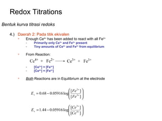 Redox Titrations
Bentuk kurva titrasi redoks
4.) Daerah 2: Pada titik ekivalen


Enough Ce4+ has been added to react with all Fe2+
-



From Reaction:
-



Primarily only Ce3+ and Fe3+ present
Tiny amounts of Ce4+ and Fe2+ from equilibrium

[Ce3+] = [Fe3+]
[Ce4+] = [Fe2+]

Both Reactions are in Equilibrium at the electrode

 [ Fe 2+ ] 
E+ = 0.68 − 0.05916 log
 [ Fe3+ ] 




 [Ce 3+ ] 
E+ = 1.44 − 0.05916 log
 [Ce 4+ ] 




 