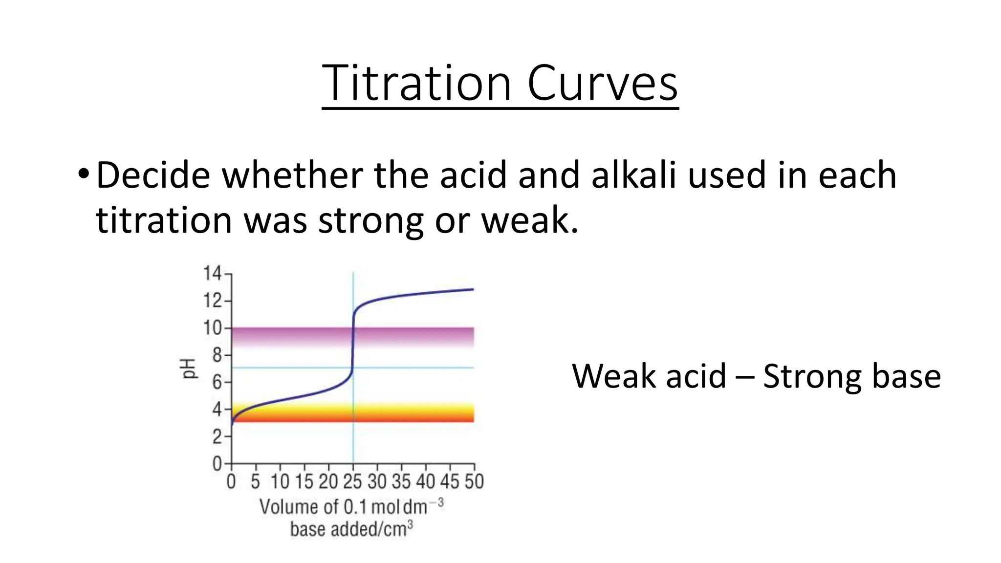 Titration Curves
•Decide whether the acid and alkali used in each
titration was strong or weak.
Weak acid – Strong base
 